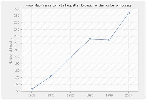 La Hoguette : Evolution of the number of housing